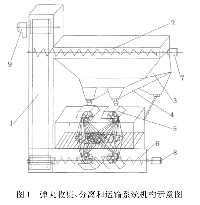 圖1 彈丸收集、分離和運(yùn)輸系統(tǒng)機(jī)構(gòu)示意圖