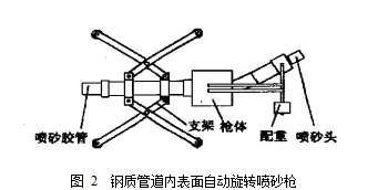 圖 2 鋼質管道內表面自動旋轉噴砂槍